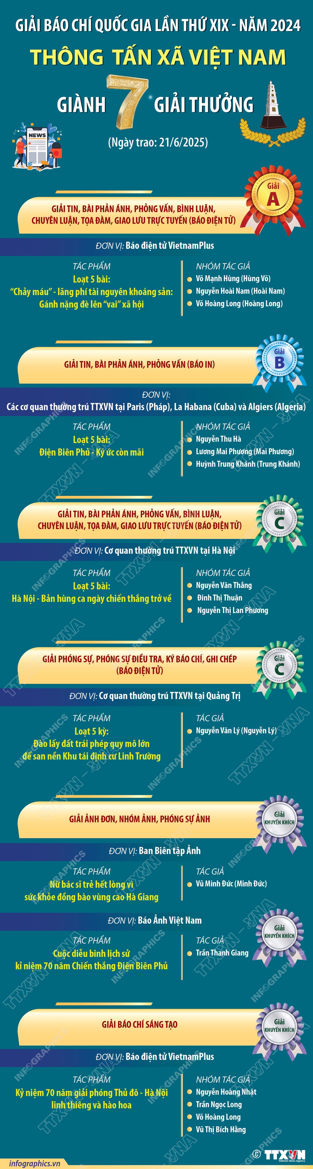 Thông tấn xã Việt Nam giành 7 giải thưởng tại Giải báo chí Quốc gia lần thứ XIX - Năm 2024 - Ảnh 1. Thông tấn xã Việt Nam giành 7 giải thưởng tại Giải báo chí Quốc gia lần thứ XIX - Năm 2024 - Ảnh 1.