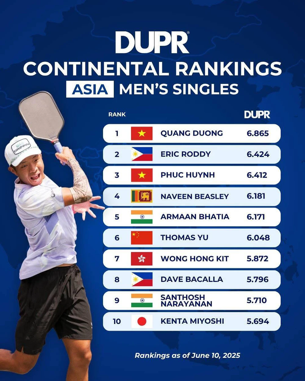 Thần đồng Quang Dương thống trị cả hai bảng xếp hạng pickleball châu Á - Ảnh 1.