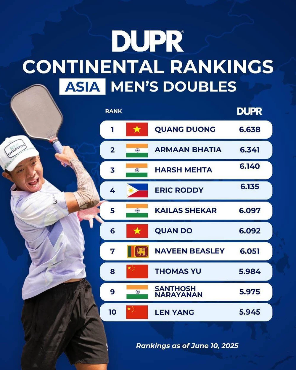 Thần đồng Quang Dương thống trị cả hai bảng xếp hạng pickleball châu Á - Ảnh 2.