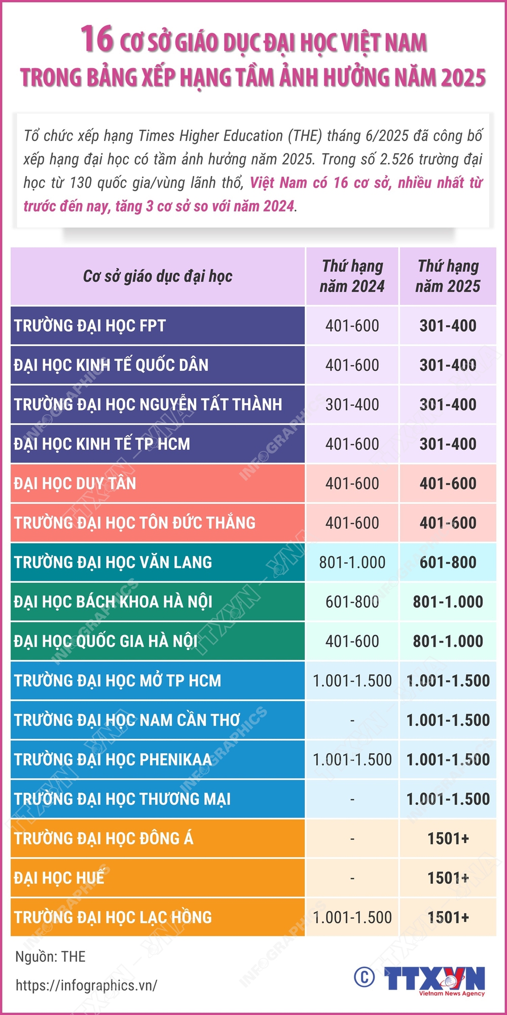 16 cơ sở giáo dục đại học Việt Nam trong bảng xếp hạng tầm ảnh hưởng năm 2025 - Ảnh 1.