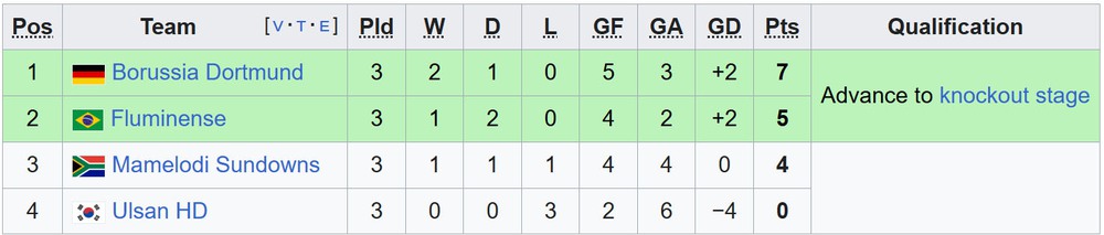 Bellingham tỏa sáng, Dortmund vào vòng knock-out FIFA Club World Cup 2025 với ngôi đầu - Ảnh 2.