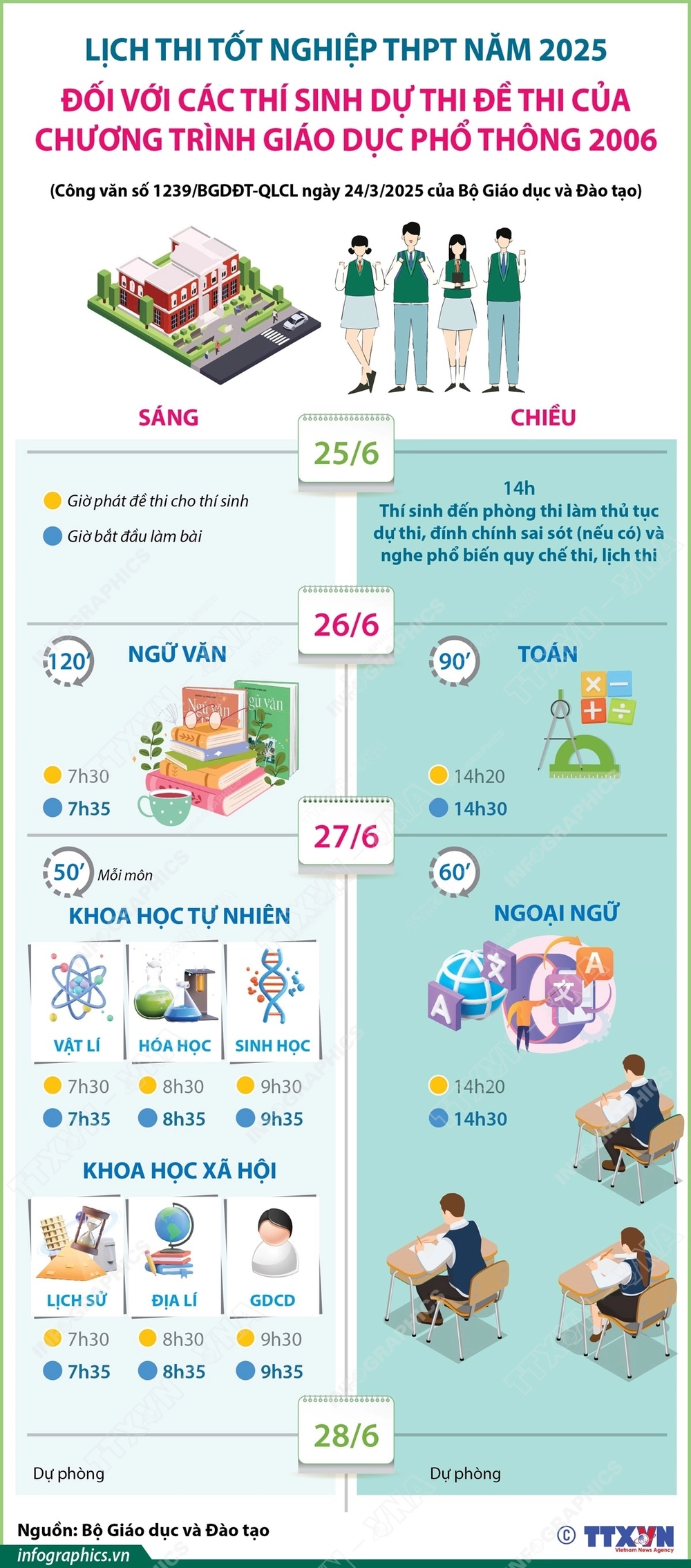 Lịch thi tốt nghiệp THPT năm 2025 đối với các thí sinh dự thi đề thi của chương trình GDPT 2006 - Ảnh 1.