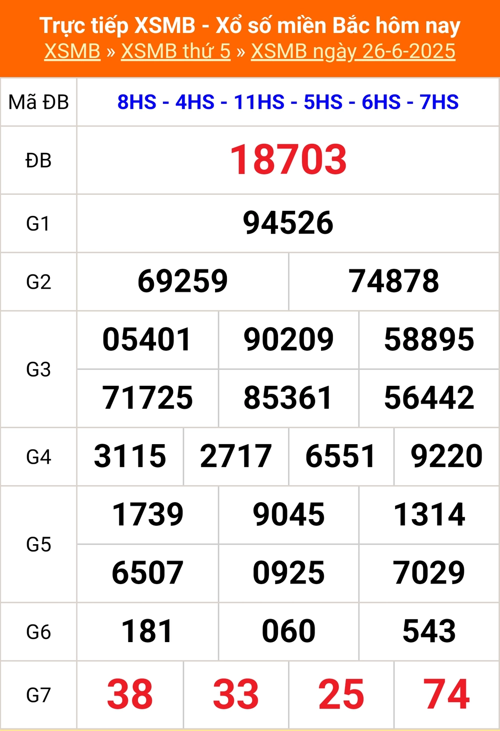 XSMB 27/6 - Kết quả Xổ số miền Bắc hôm nay 27/6/2025 - Kết quả XSMB thứ Sáu ngày 27 tháng 6 - Ảnh 2.