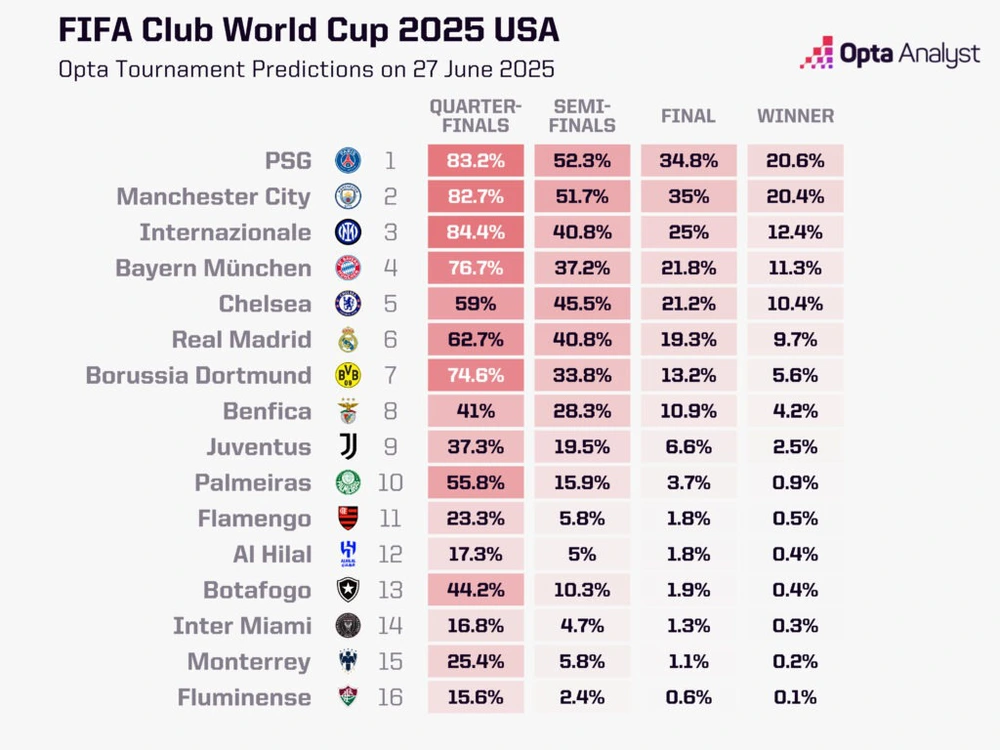 Siêu máy tính dự đoán vòng 1/8 FIFA Club World Cup: Đội của Messi dừng bước, 1 CLB Brazil đi tiếp - Ảnh 2.