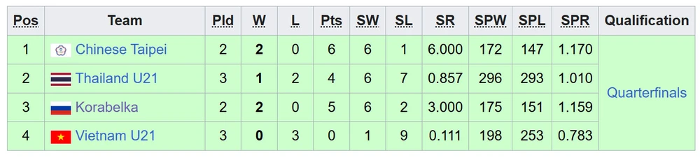 Sau trận thắng tuyển trẻ Việt Nam, đội Thái Lan nhận thất bại ở VTV Cup 2025 - Ảnh 2.
