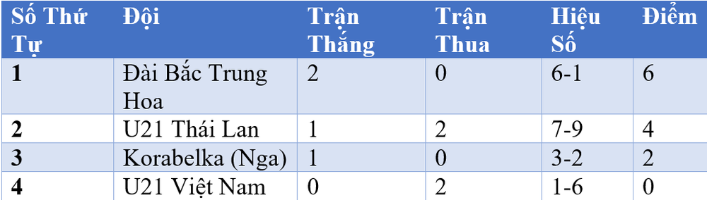 Sau trận thắng tuyển trẻ Việt Nam, đội Thái Lan nguy cơ lớn vắng mặt ở bán kết VTV Cup 2025 - Ảnh 2.