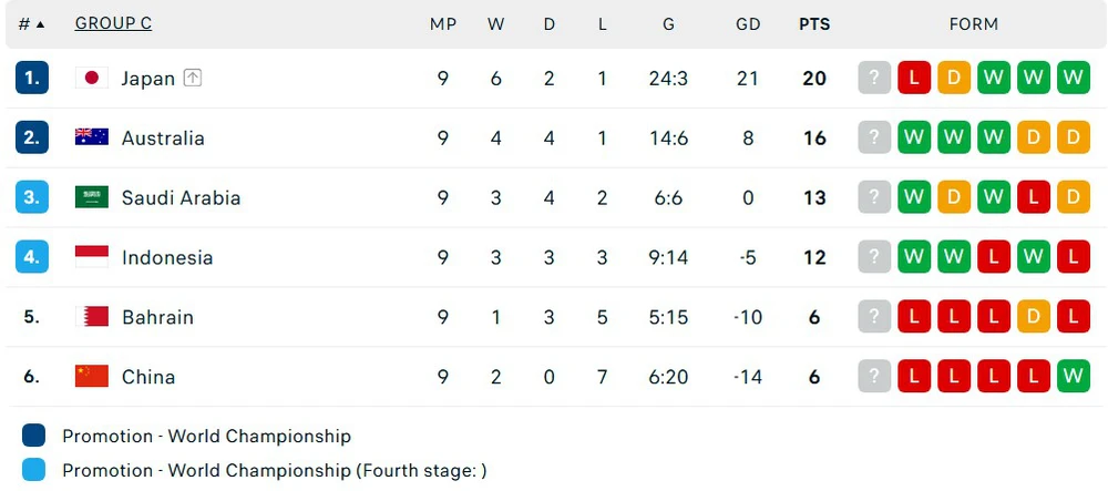 Đội Đông Nam Á chính thức đi tiếp ở vòng loại World Cup sau chiến thắng lịch sử, sở hữu thủ môn 3 lần vô địch Serie A - Ảnh 2.