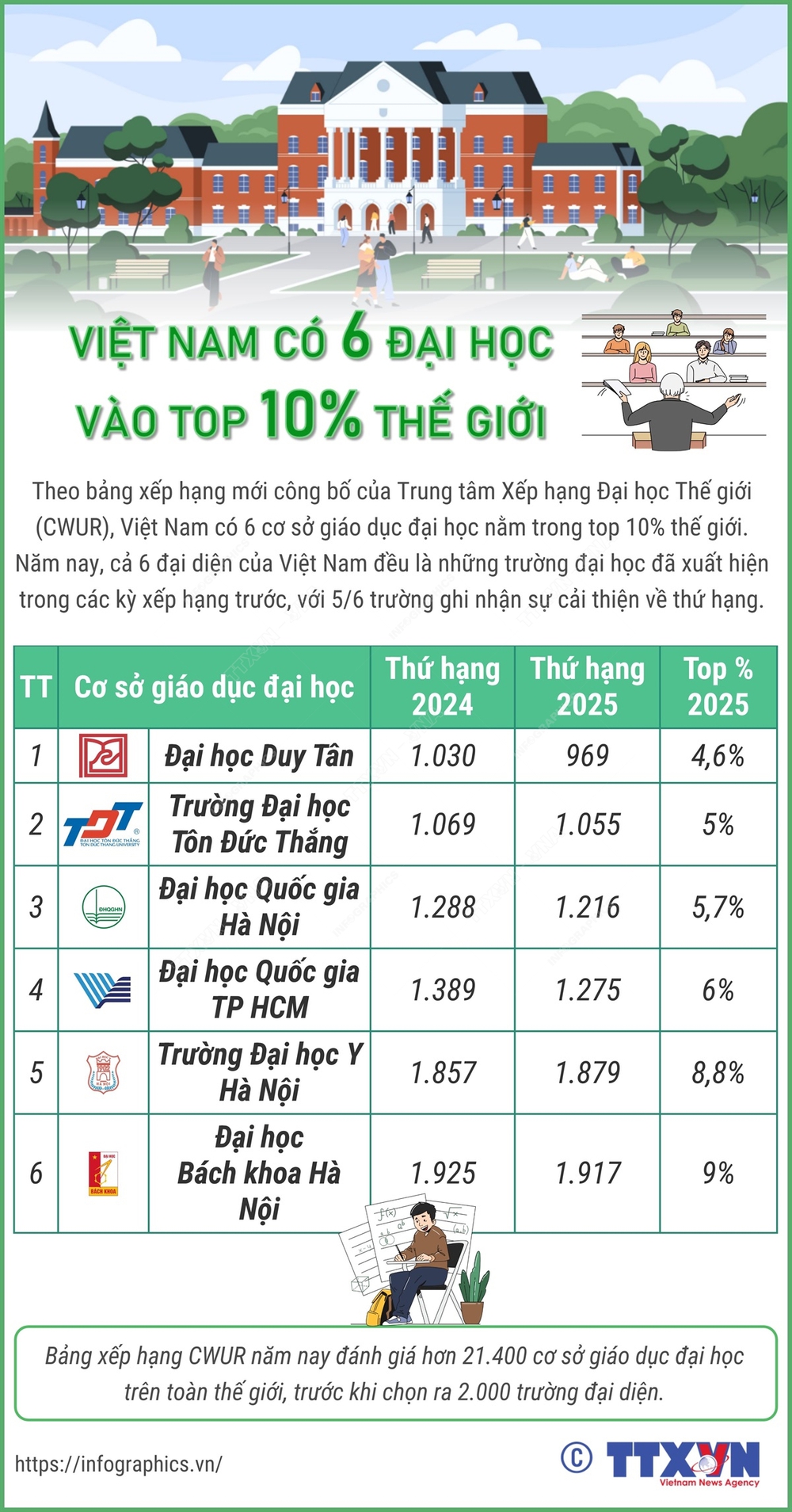 Việt Nam có 6 đại học vào top 10% thế giới - Ảnh 1.