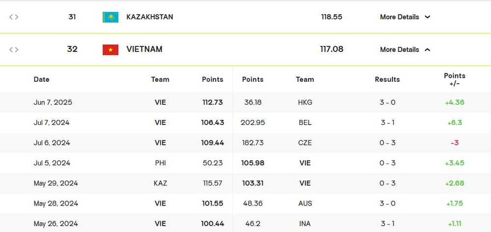 ĐT bóng chuyền nữ Việt Nam nhận tin cực vui trên BXH thế giới khi thắng trận ra quân ở AVC Nations Cup - Ảnh 2.