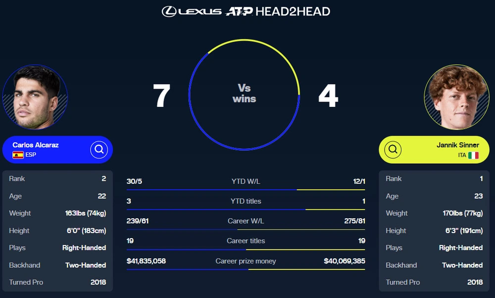 Trực tiếp Sinner vs Alcaraz 20h00 hôm nay, chung kết Pháp mở rộng 2025: Vinh quang gọi tên ai? - Ảnh 4.