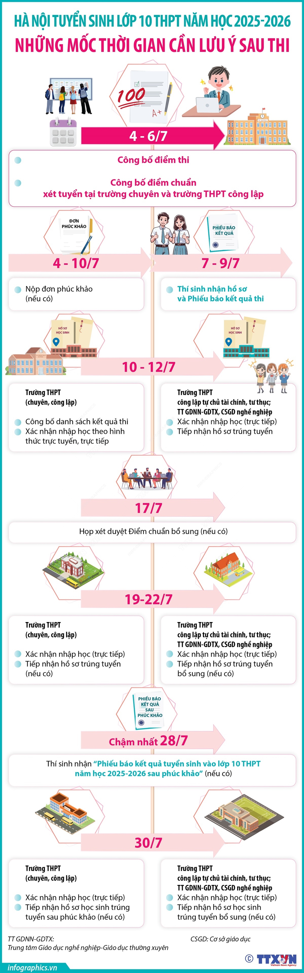 Hà Nội tuyển sinh lớp 10 THPT năm học 2025-2026: Những mốc thời gian thí sinh cần lưu ý sau thi - Ảnh 1.