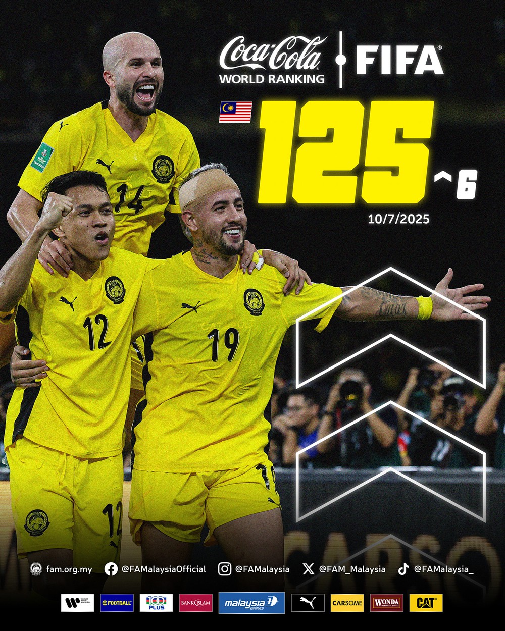 Đội tuyển Việt Nam tụt 4 bậc trên bảng xếp hạng FIFA, Malaysia thăng tiến - Ảnh 2.