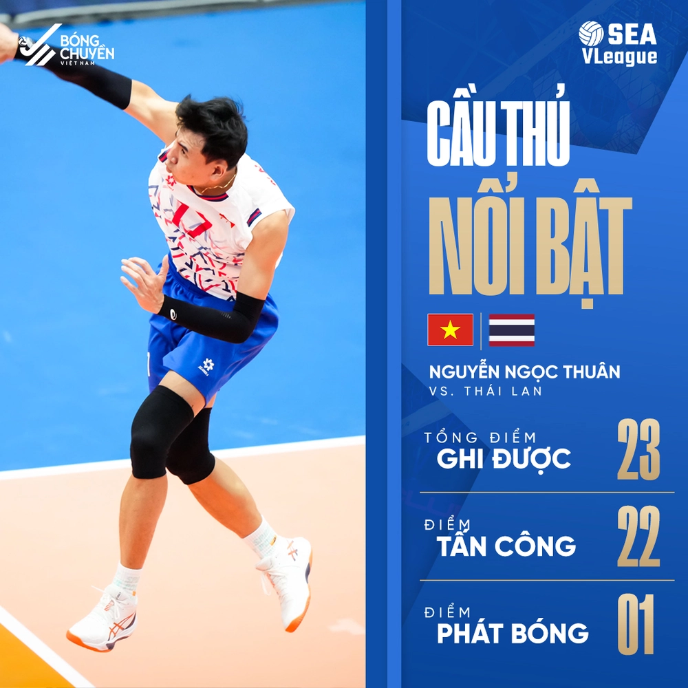 Từ thủ môn thành chủ công, sao bóng chuyền Việt Nam cao 1m93 ghi 23 điểm trước Thái Lan, mở ra giấc mơ vô địch - Ảnh 1.