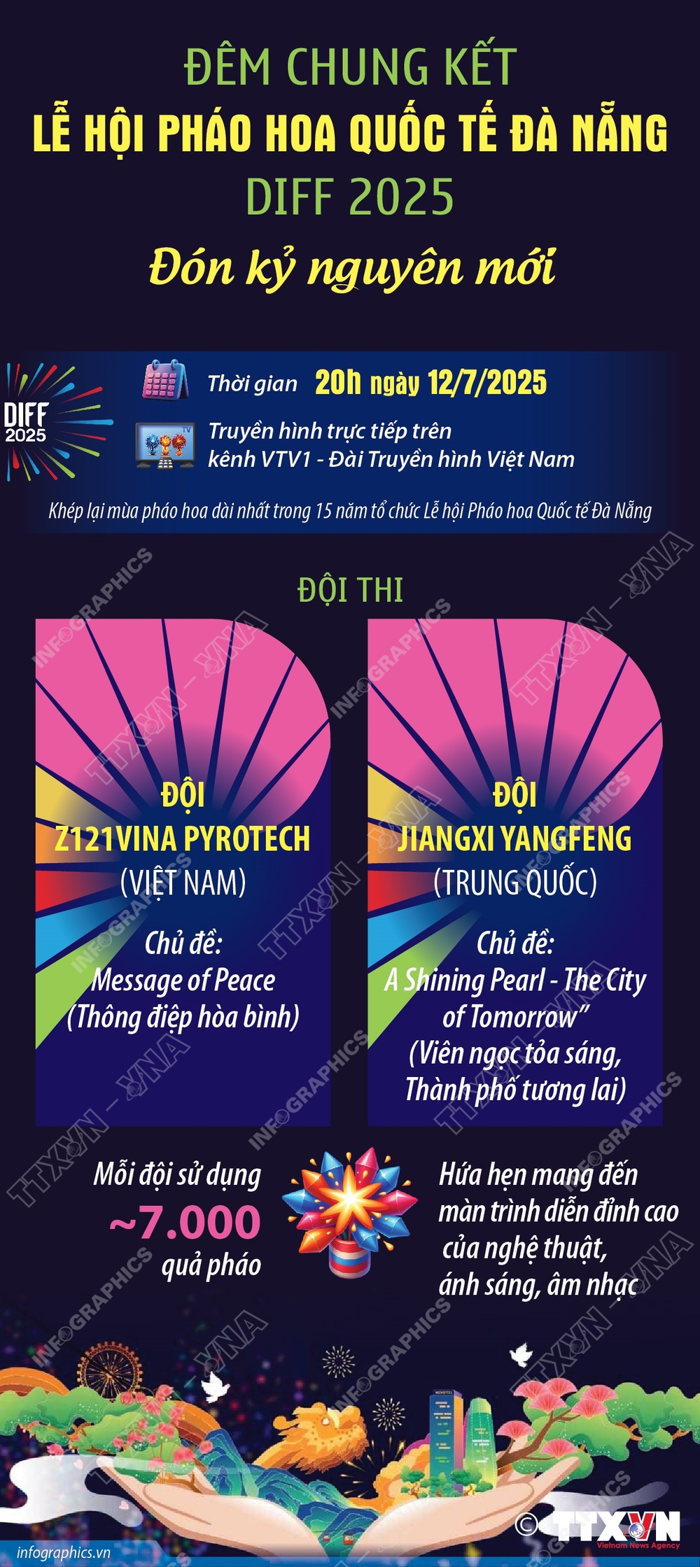 20h ngày 12/7/2025: Đêm chung kết Lễ hội pháo hoa quốc tế Đà Nẵng - Ảnh 1. 20h ngày 12/7/2025: Đêm chung kết Lễ hội pháo hoa quốc tế Đà Nẵng - Ảnh 1.