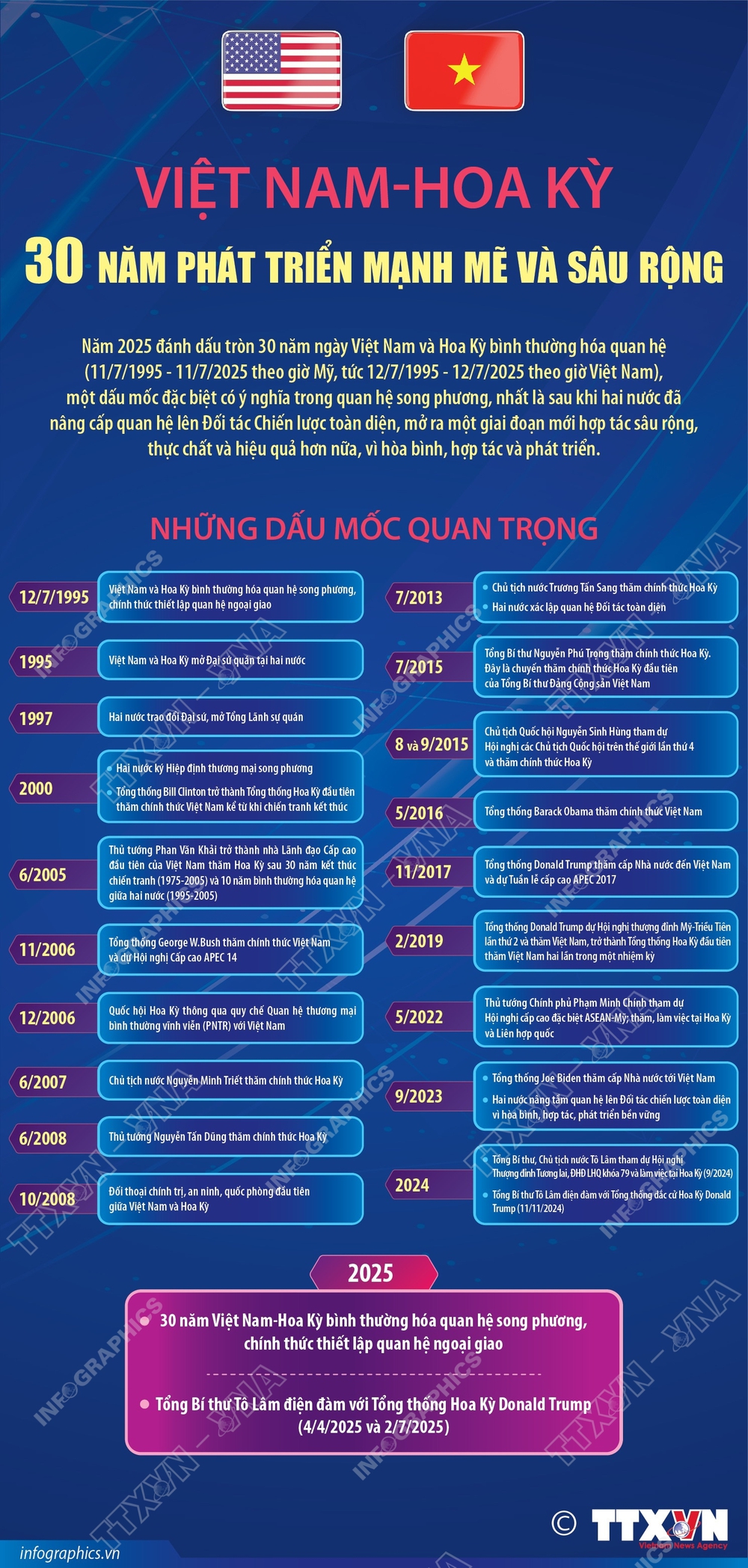Quan hệ Việt Nam-Hoa Kỳ: 30 năm phát triển mạnh mẽ và sâu rộng - Ảnh 1.