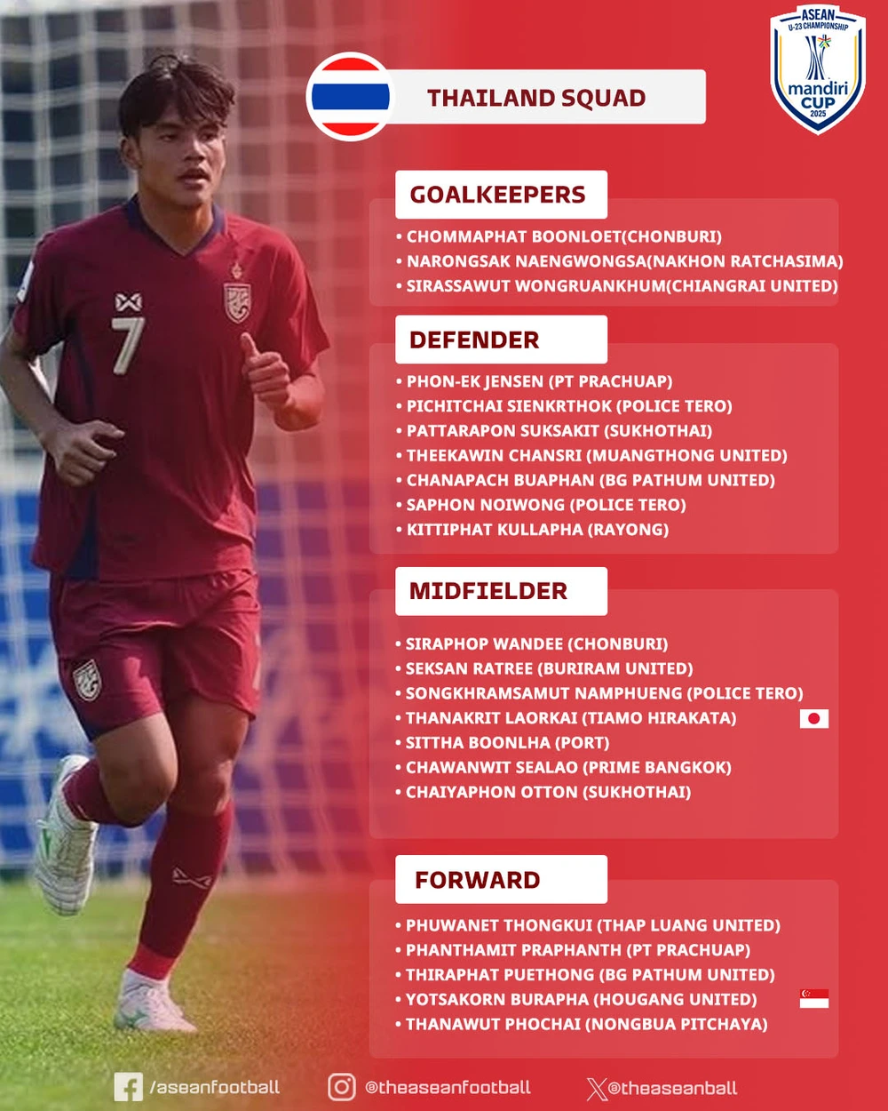 U23 Thái Lan Chốt Danh Sách Dự Giải Đông Nam Á, Kỳ Vọng Vào Chân Sút Cao 1M87 - Ảnh 1. U23 Thái Lan Chốt Danh Sách Dự Giải Đông Nam Á, Kỳ Vọng Vào Chân Sút Cao 1M87 - Ảnh 1.