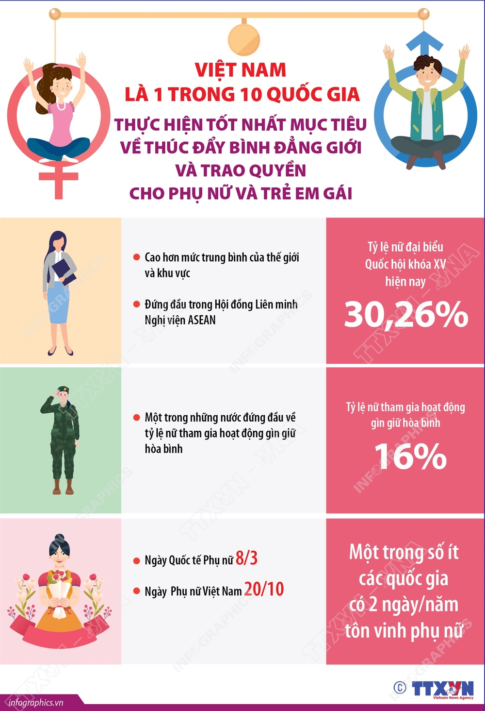 Việt Nam là 1 trong 10 quốc gia thực hiện tốt nhất mục tiêu về thúc đẩy bình đẳng giới và trao quyền cho phụ nữ và trẻ em gái - Ảnh 1.