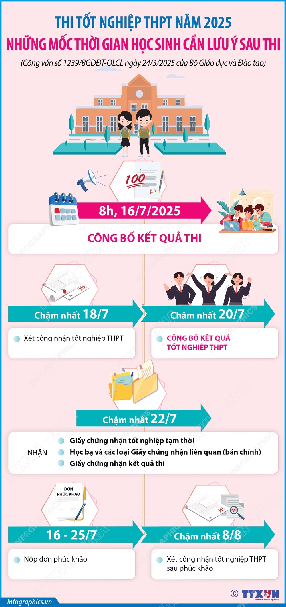 Những mốc thời gian cần lưu ý sau thi tốt nghiệp THPT 2025 - Ảnh 1.