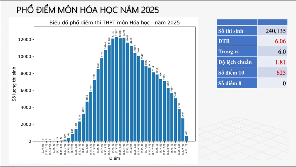 Bộ Giáo dục Đào tạo công bố phổ điểm thi tốt nghiệp THPT 2025 - Ảnh 4.