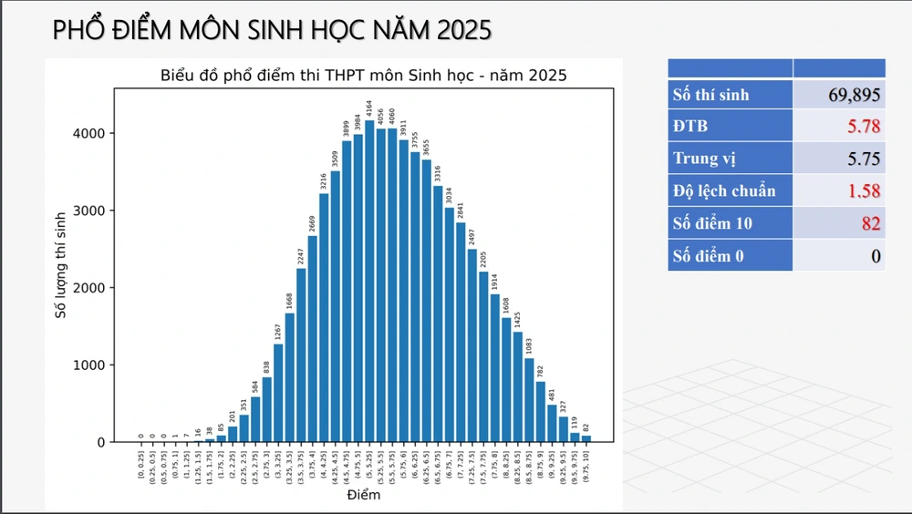 Bộ Giáo dục Đào tạo công bố phổ điểm thi tốt nghiệp THPT 2025 - Ảnh 5.
