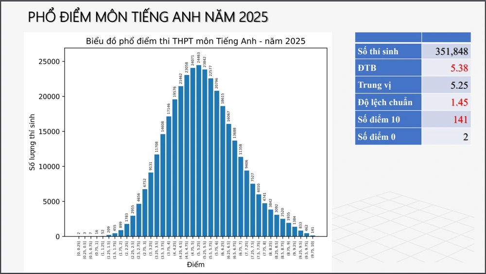 Bộ Giáo dục Đào tạo công bố phổ điểm thi tốt nghiệp THPT 2025 - Ảnh 9.