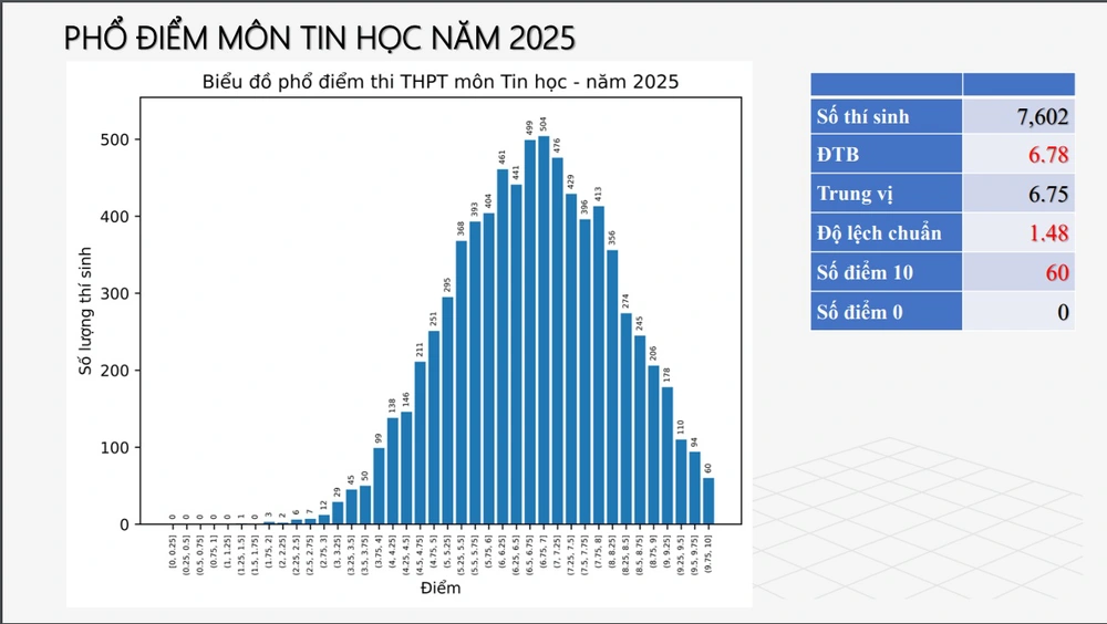 Bộ Giáo dục Đào tạo công bố phổ điểm thi tốt nghiệp THPT 2025 - Ảnh 6.