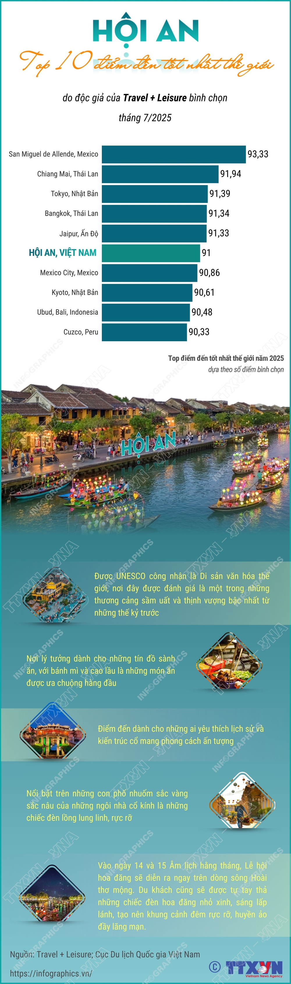 Hội An xếp thứ 6 trong top điểm đến tốt nhất thế giới năm 2025 - Ảnh 1. Hội An xếp thứ 6 trong top điểm đến tốt nhất thế giới năm 2025 - Ảnh 1.