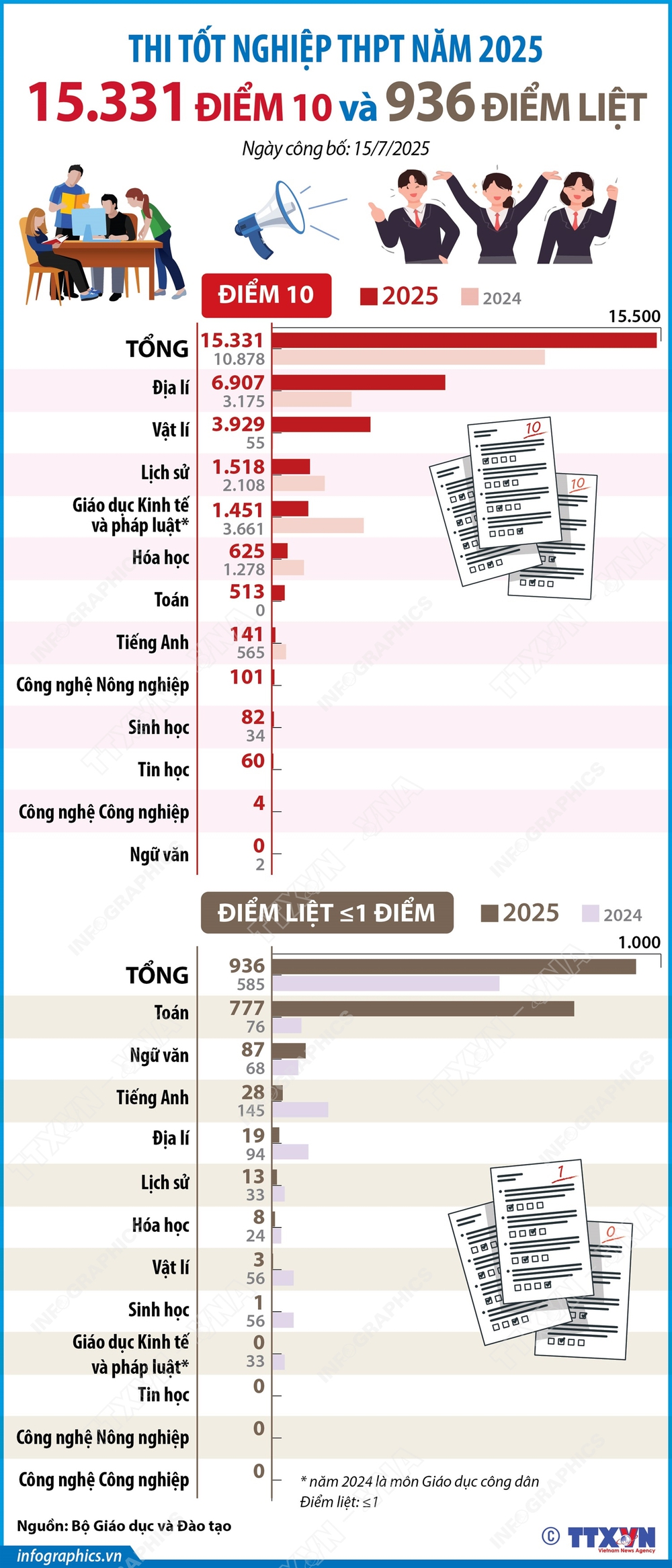 Kỳ thi tốt nghiệp THPT năm 2025: 15.331 điểm 10 và 936 điểm liệt - Ảnh 1.