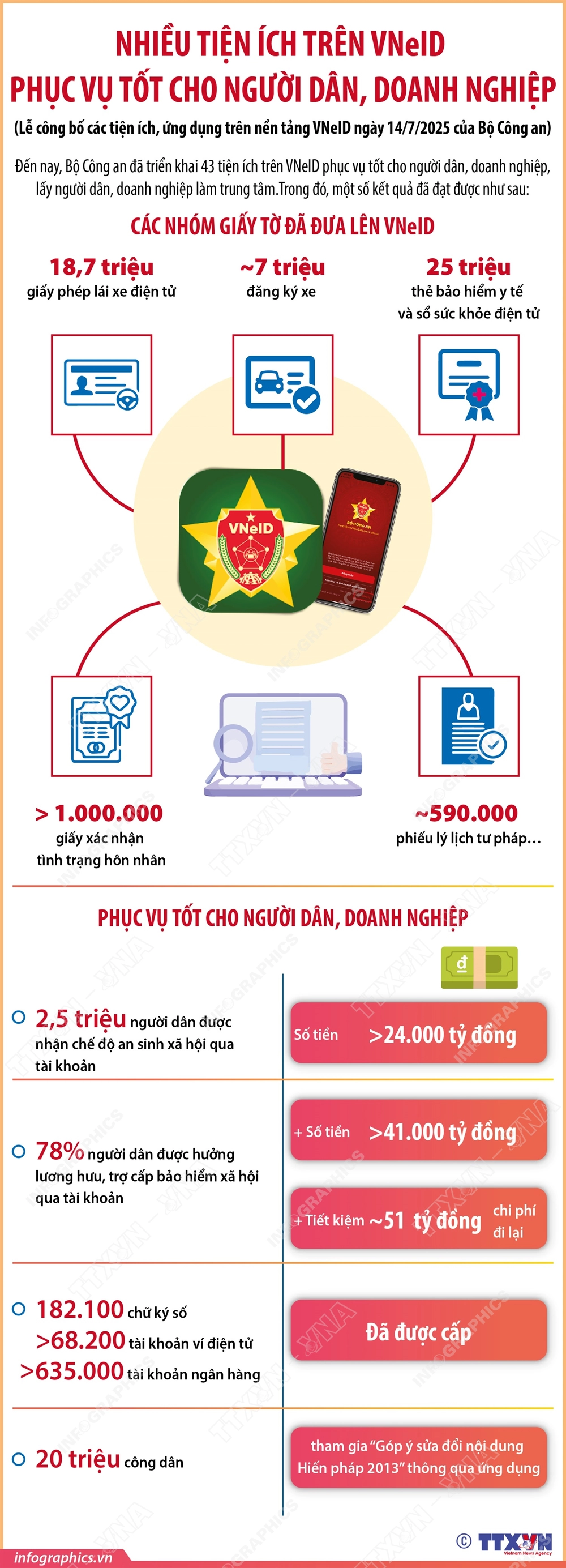 Nhiều tiện ích trên VneID phục vụ tốt cho người dân, doanh nghiệp - Ảnh 1.