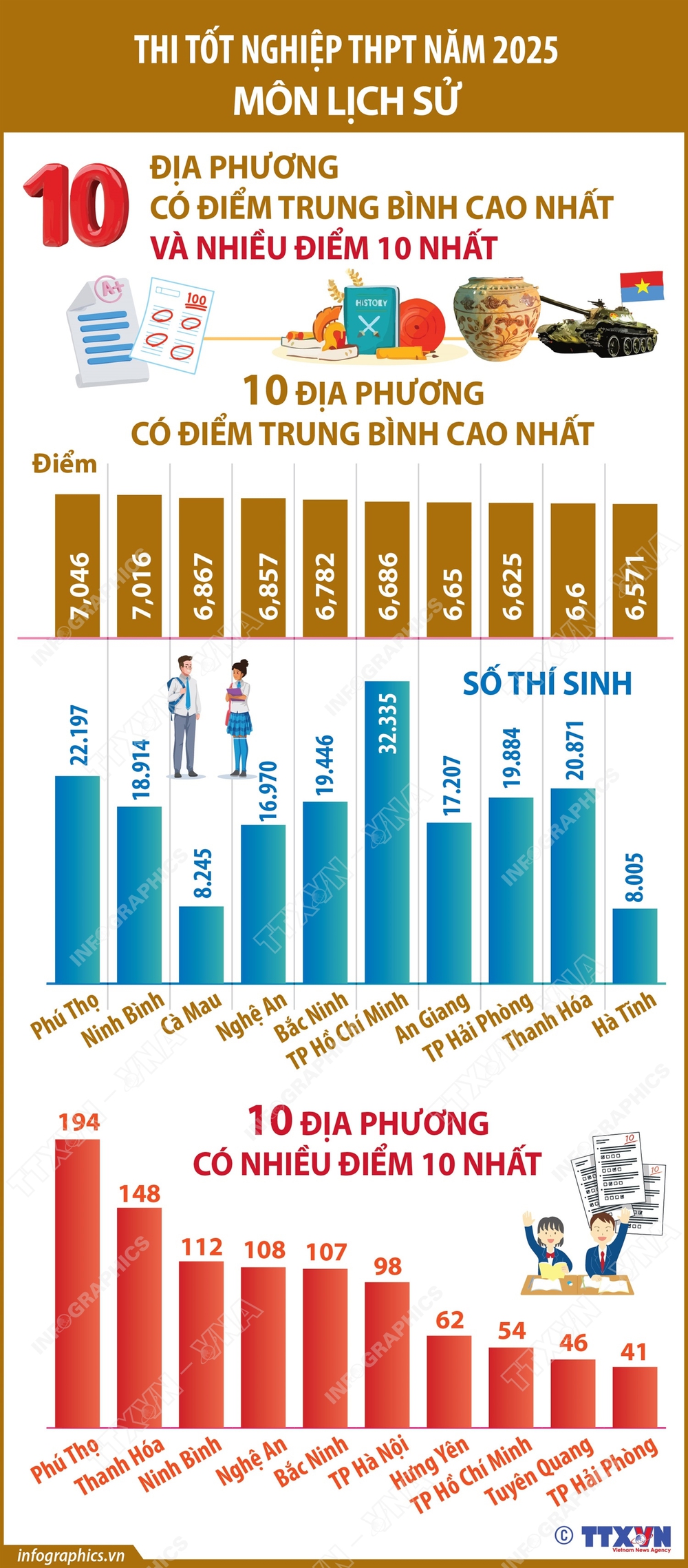 Thi tốt nghiệp THPT năm 2025 môn Lịch Sử: Phú Thọ có điểm trung bình cao nhất - Ảnh 1.
