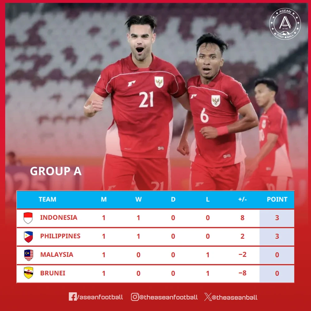 Kết quả bóng đá U23 Đông Nam Á 2025 ngày 17/7 - Ảnh 1.