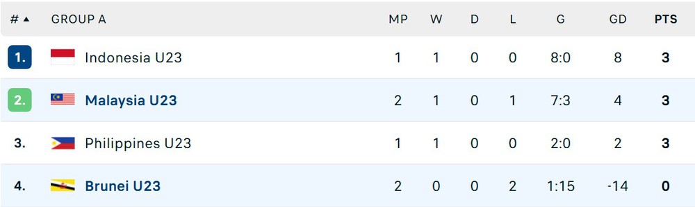 U23 Malaysia ghi 7 bàn, giành chiến thắng đầu tiên ở giải Đông Nam Á - Ảnh 2.