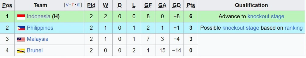 U23 Indonesia đặt 1 chân vào bán kết, tuyển trẻ Malaysia nguy cơ bị loại ở giải Đông Nam Á - Ảnh 2.