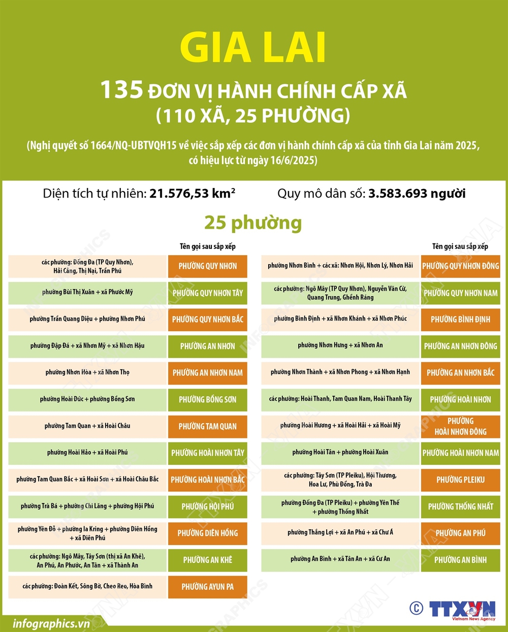 Thông tin chi tiết sắp xếp các đơn vị hành chính cấp xã của tỉnh Gia Lai: 25 phường - Ảnh 1.