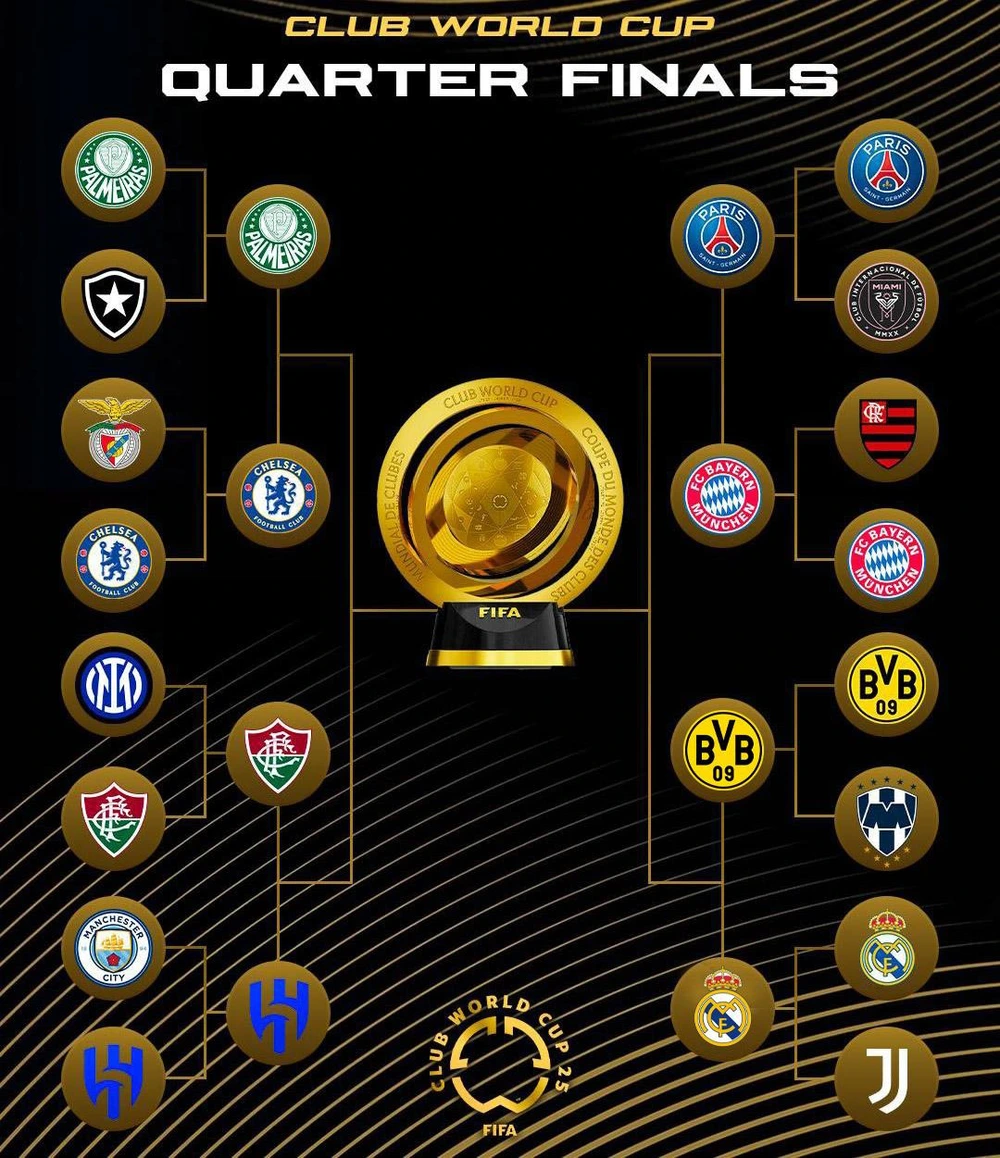Xác định đầy đủ 4 cặp tứ kết FIFA Club World Cup 2025 - Ảnh 1.