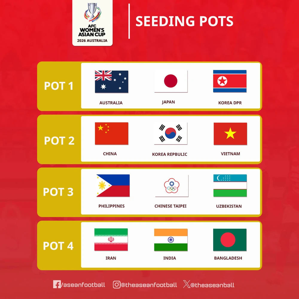 Bốc thăm giải châu Á: ĐT Việt Nam trước viễn cảnh vé dự World Cup với Nhật Bản và Uzbekistan - Ảnh 1.