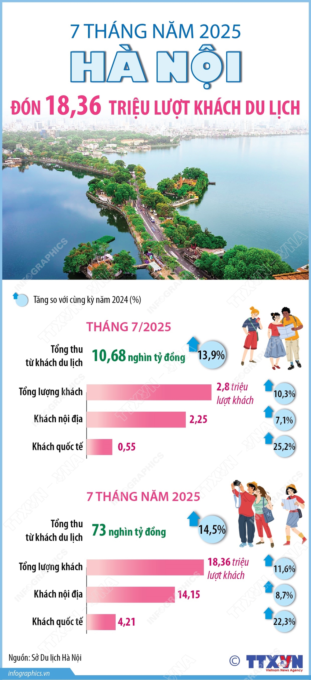 Hà Nội đón gần 3 triệu lượt khách, doanh thu vượt 10 nghìn tỷ đồng trong tháng 7/2025 - Ảnh 3. Hà Nội đón gần 3 triệu lượt khách, doanh thu vượt 10 nghìn tỷ đồng trong tháng 7/2025 - Ảnh 3.