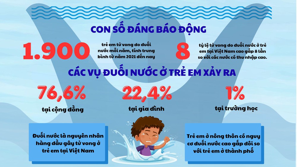 Nâng cao kỹ năng phòng tránh đuối nước giúp trẻ em sống và vui chơi an toàn - Ảnh 1.