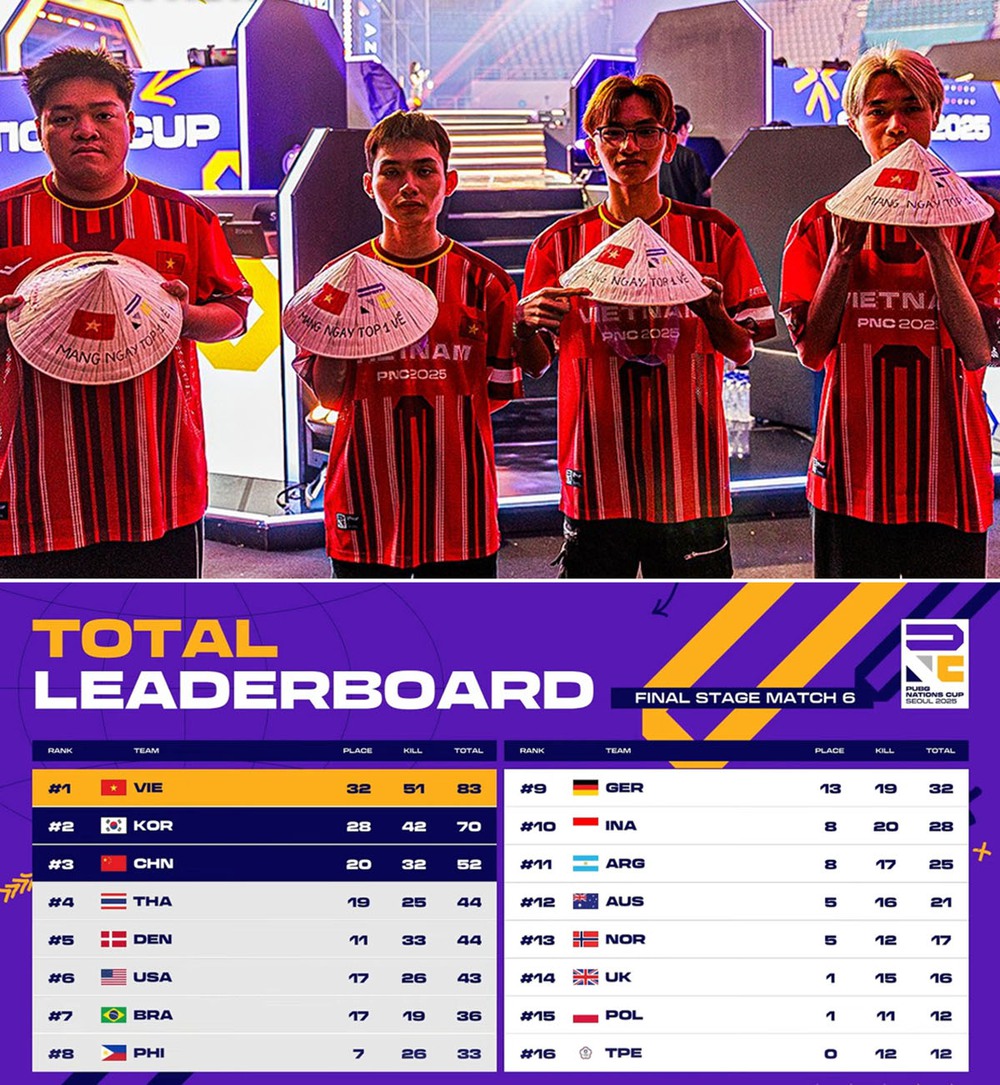 Đội tuyển Việt Nam vô địch PUBG Nations Cup 2025, lập kỷ lục khó tin về điểm số - Ảnh 2.