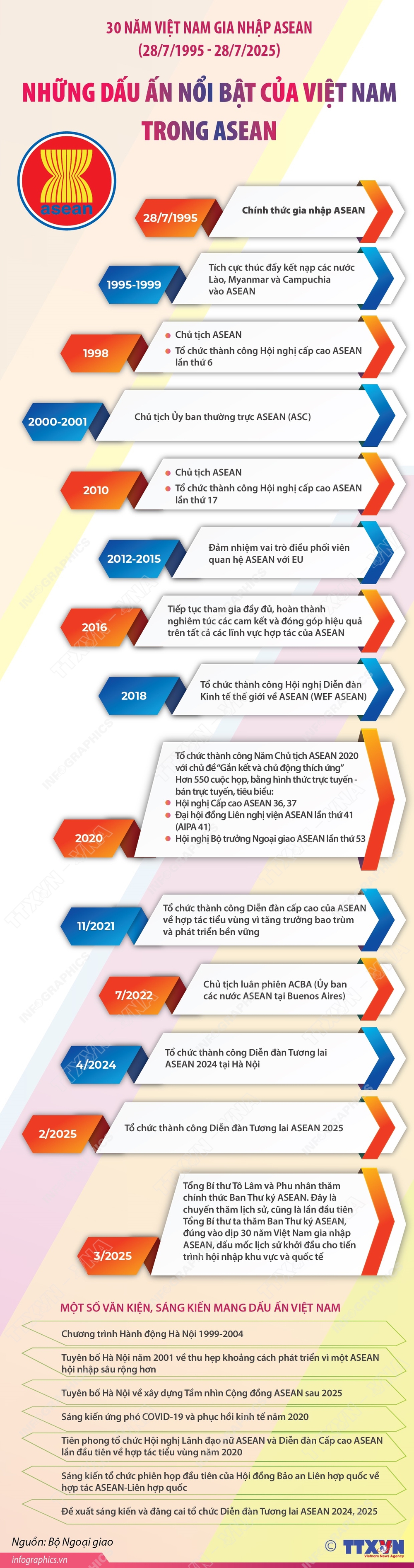 Những dấu ấn nổi bật của Việt Nam trong ASEAN - Ảnh 1.