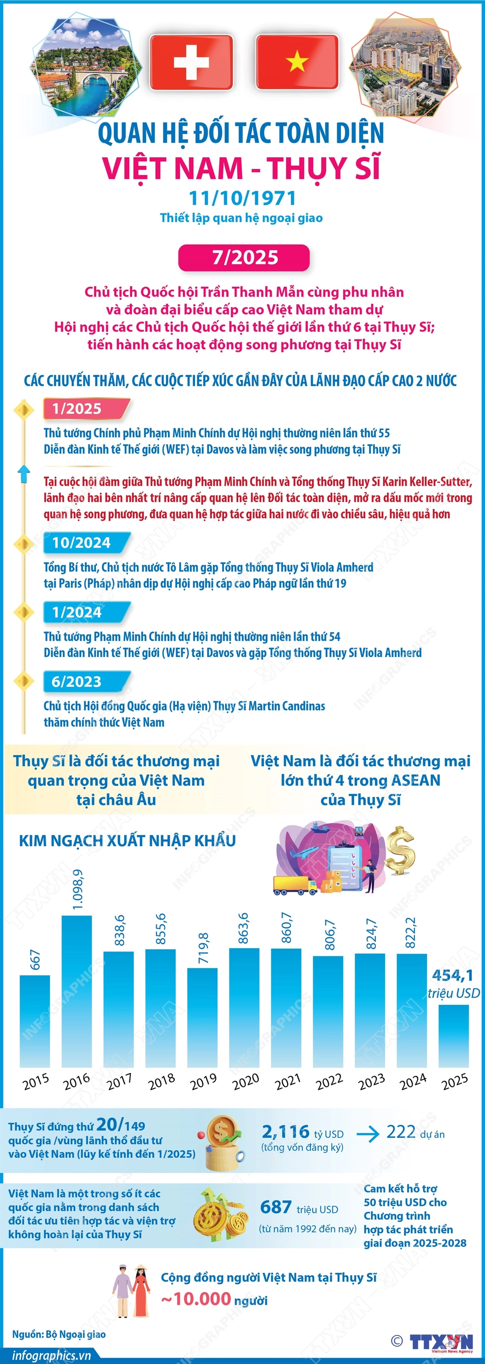  Quan hệ Đối tác toàn diện Việt Nam - Thụy Sĩ - Ảnh 1.