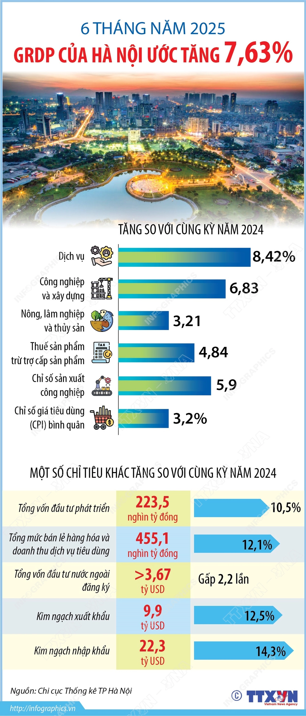 6 tháng năm 2025, GRDP của Hà Nội ước tăng 7,63% - Ảnh 1.