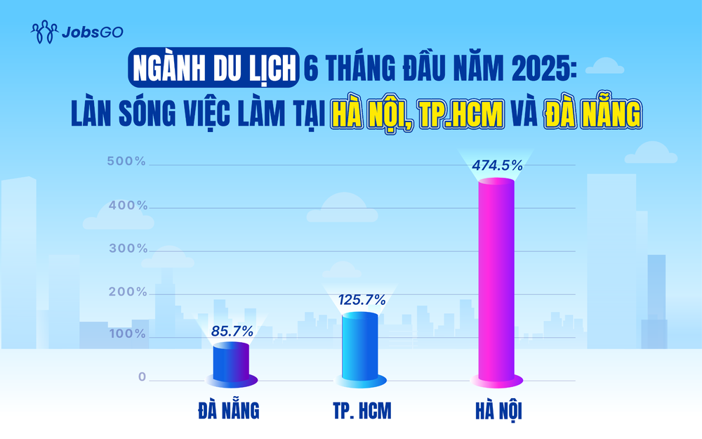 6 tháng đầu năm 2025: Du lịch Việt Nam &quot;hút&quot; gần 10,7 triệu khách quốc tế, tạo cơ hội việc làm khắp 3 miền - Ảnh 1.