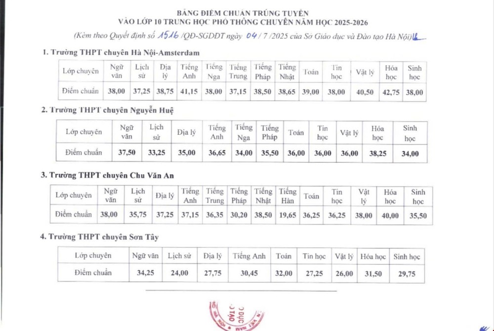 Sở GD&ĐT Hà Nội công bố điểm chuẩn trúng tuyển vào lớp 10 công lập - Ảnh 3.