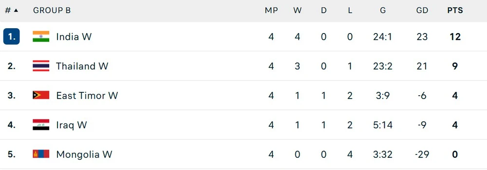 Thái Lan và Indonesia cùng nhận thất bại trong 1 ngày ở giải châu Á, hết hy vọng dự World Cup - Ảnh 2. Thái Lan và Indonesia cùng nhận thất bại trong 1 ngày ở giải châu Á, hết hy vọng dự World Cup - Ảnh 2.