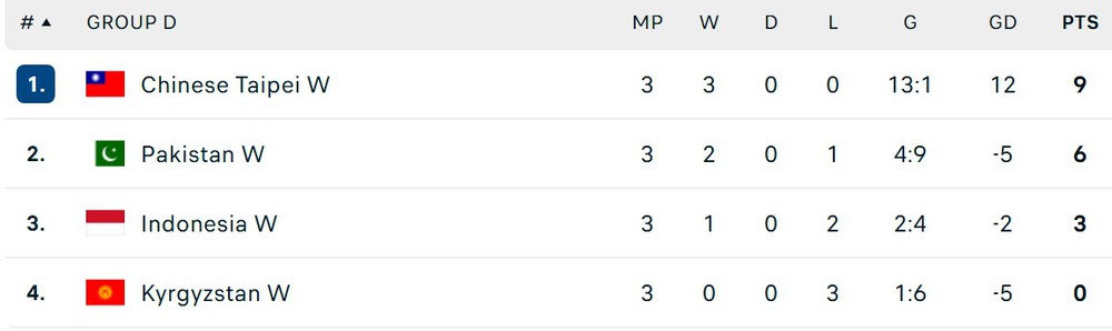 Thái Lan và Indonesia cùng nhận thất bại trong 1 ngày ở giải châu Á, hết hy vọng dự World Cup - Ảnh 4. Thái Lan và Indonesia cùng nhận thất bại trong 1 ngày ở giải châu Á, hết hy vọng dự World Cup - Ảnh 4.