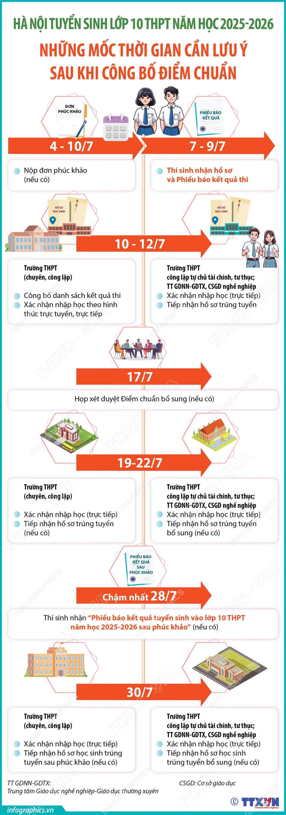 Hà Nội: Những mốc thời gian thí sinh cần lưu ý sau khi có điểm thi và điểm chuẩn vào lớp 10 - Ảnh 1.