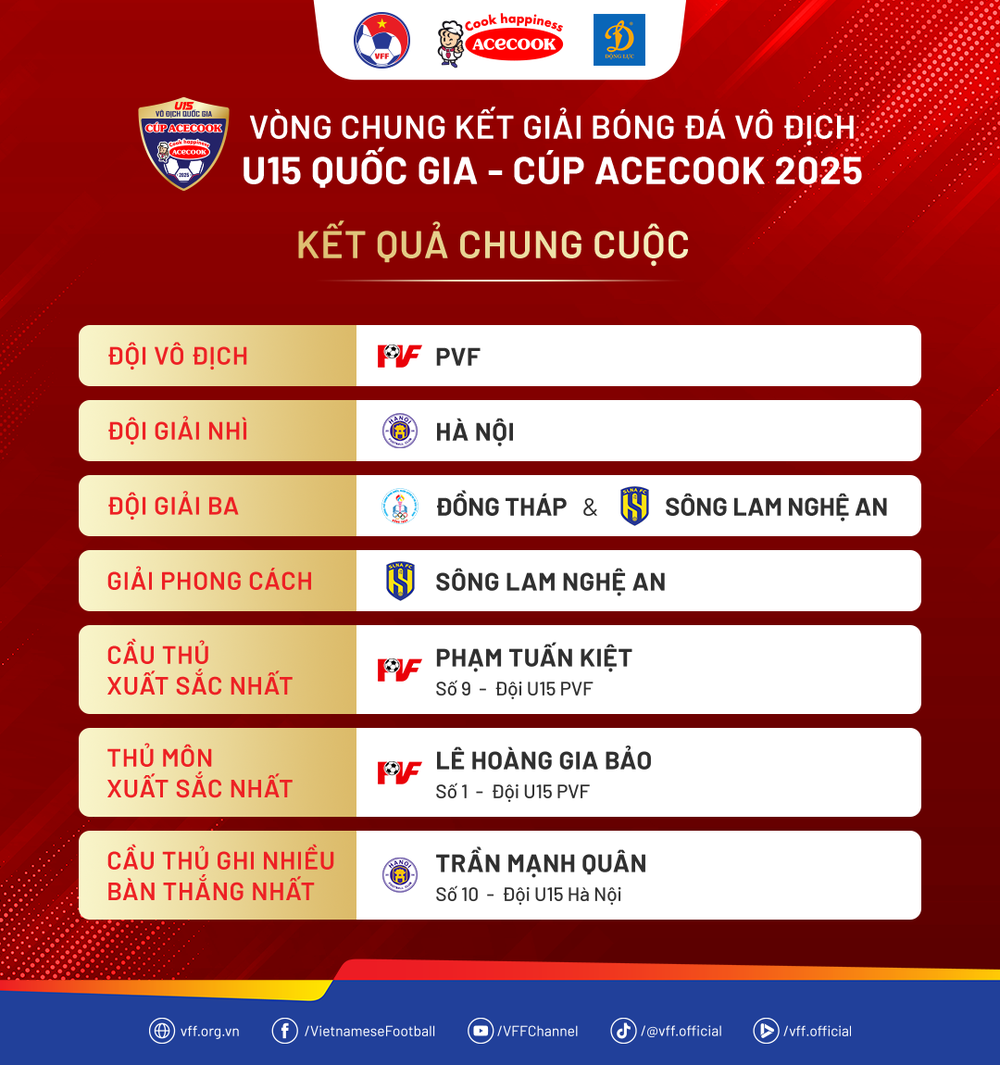 PVF bảo vệ thành công chức vô địch giải U15 QG – Cúp Acecook 2025 - Ảnh 3.