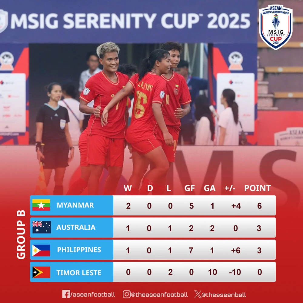 Nhận định, soi tỷ lệ ĐT nữ Philippines vs ĐT nữ Myanmar 19h30 ngày 13/08, giải vô địch bóng đá nữ Đông Nam Á 2025 - Ảnh 2.