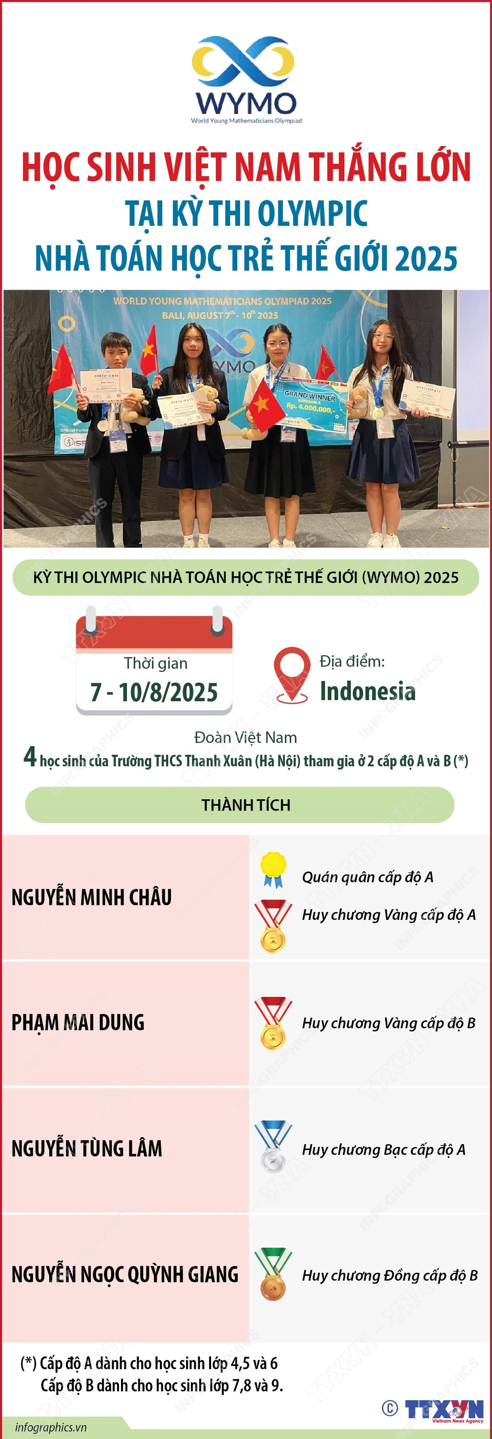 Học sinh Việt Nam thắng lớn tại Kỳ thi Olympic nhà Toán học Trẻ Thế giới 2025 - Ảnh 1.